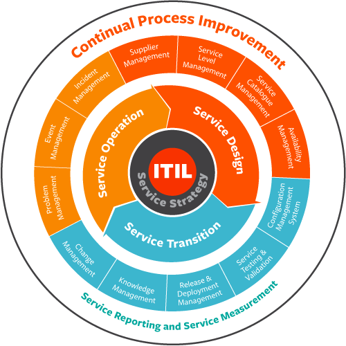 ISO/IEC 20000, ISO 20000, ITSM, IT Service Management