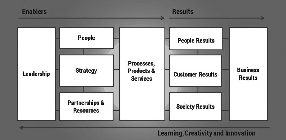 European Foundation for Quality Management, EFQM, Organizational Excellence