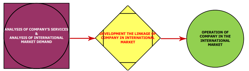Business & Technical Services Matchmaking