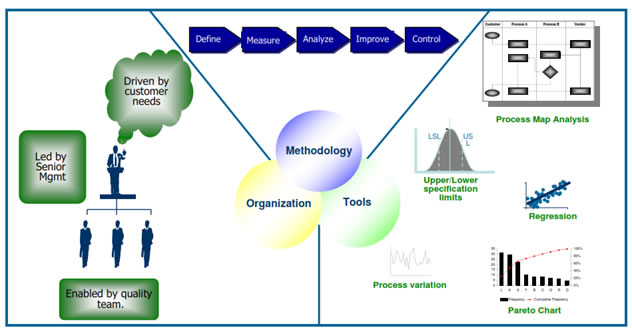 SIX SIGMA ORGANIZATION